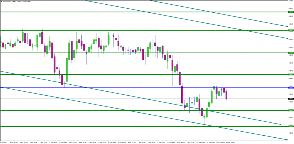 график NZD/USD. Зеркальный уровень 0.6950. Таймфрейм Н1.