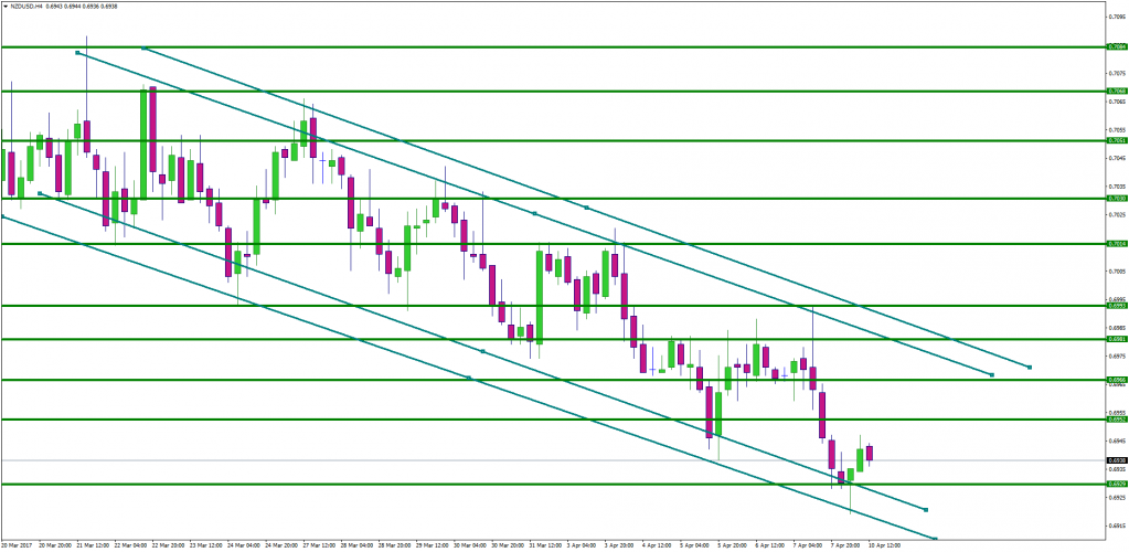 график NZD/USD в нисходящем канале. Таймфрейм Н4.