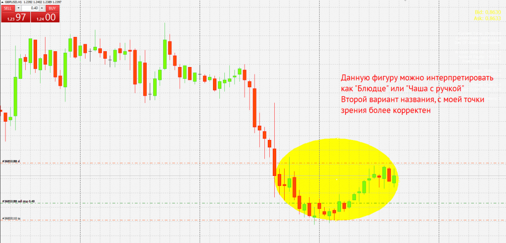 график GBP/USD H1