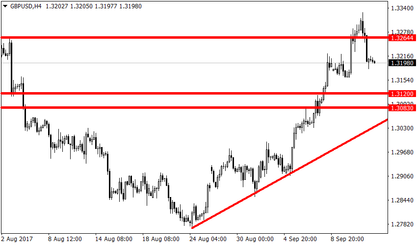 Рисунок 3 GBPUSD, H4