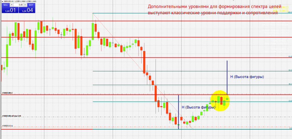 график GBP/USD H1