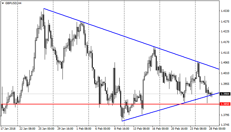 график GBP/USD