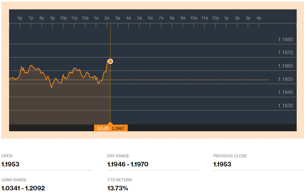 Рисунок 2 EURUSD