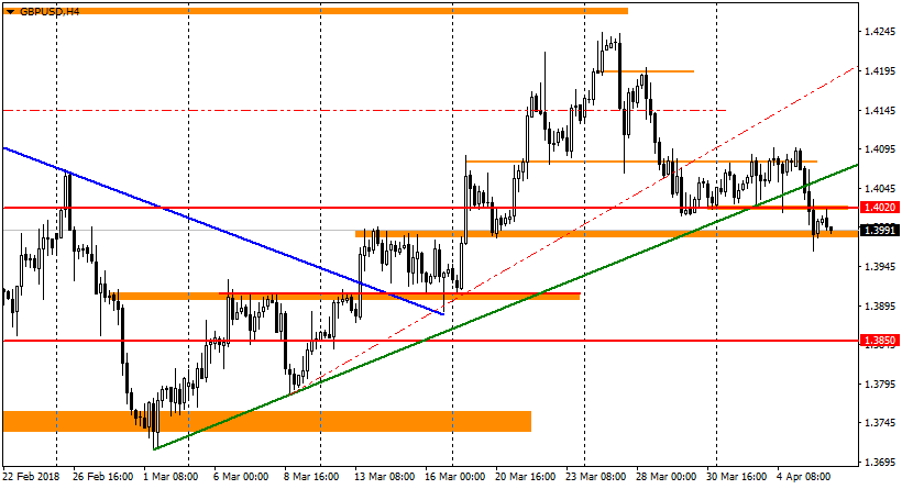 график GBP/USD