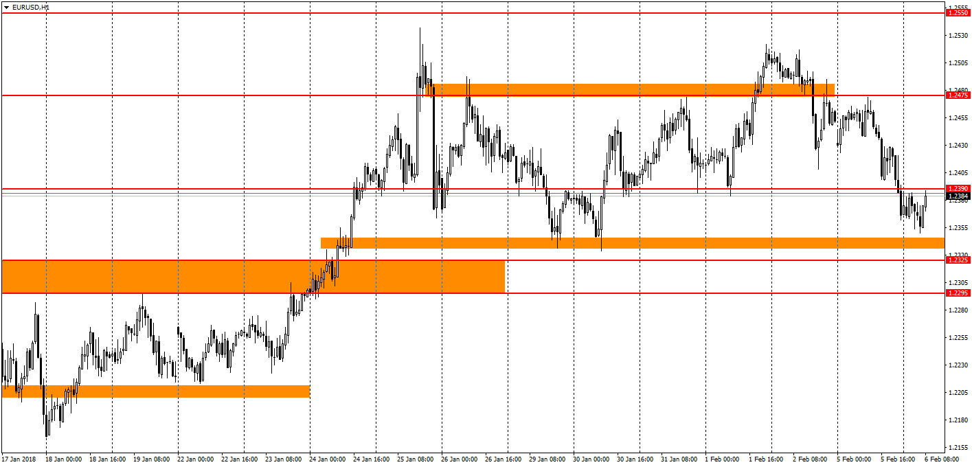 график EUR/USD