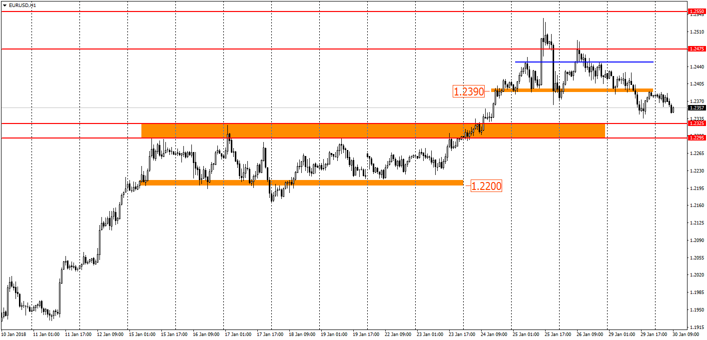  график EUR/USD