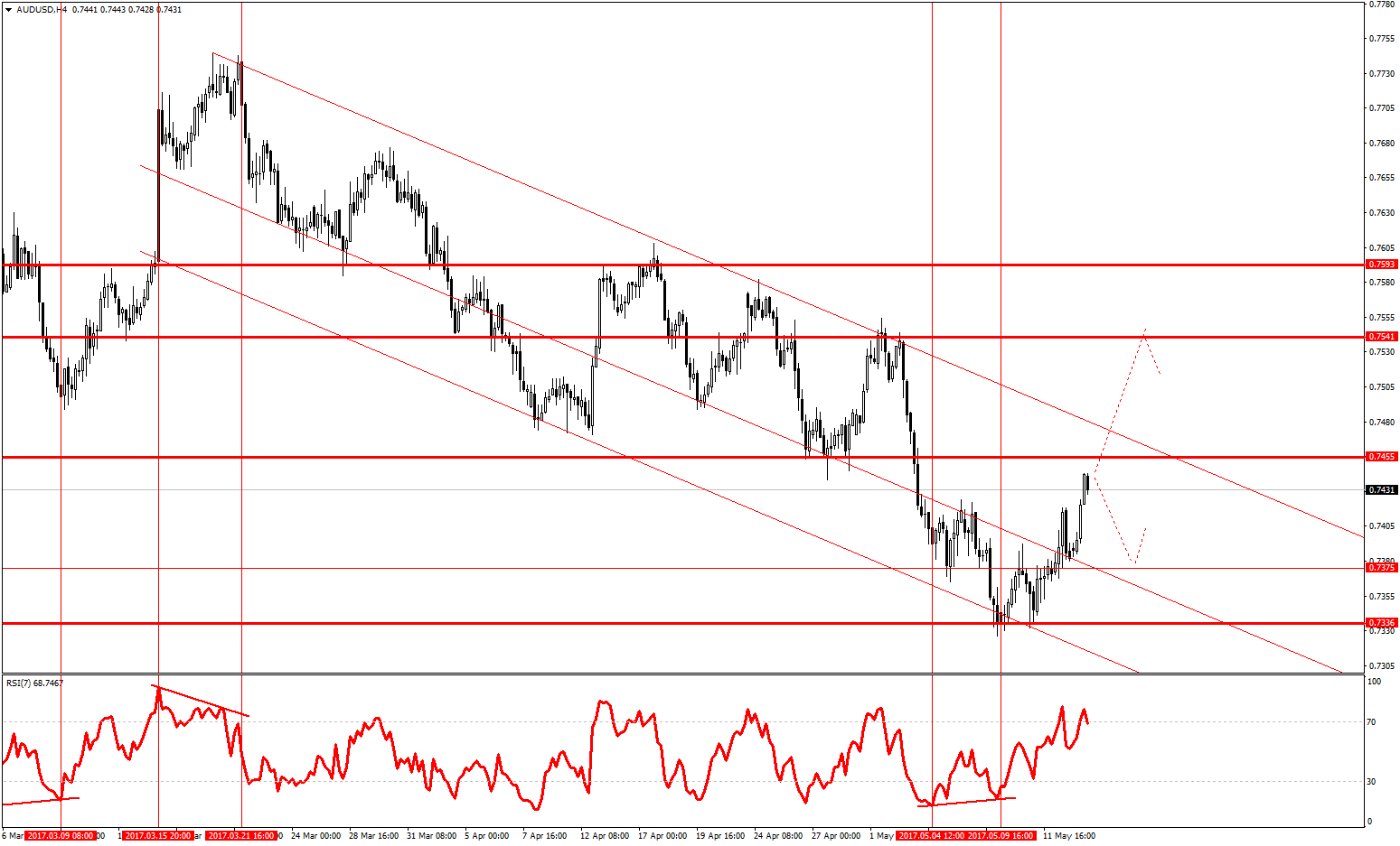 AUDUSD H4 