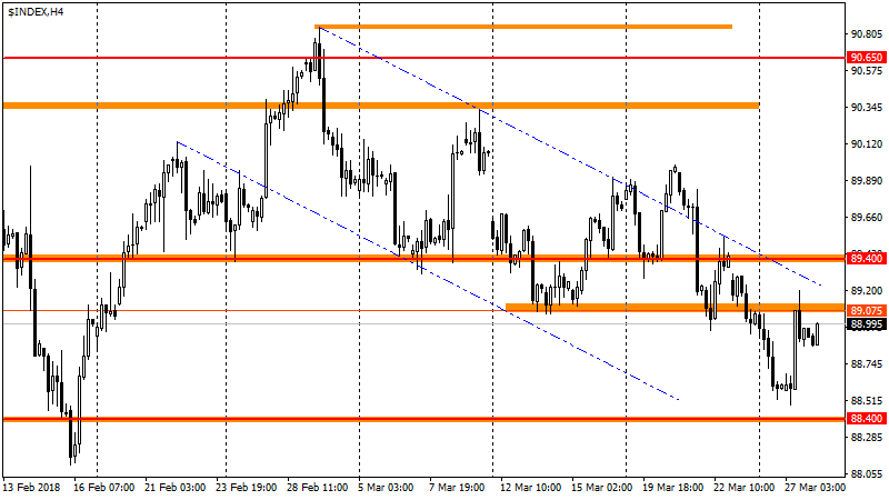 график USDX