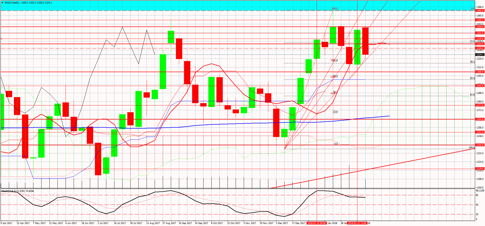 Gold-Weekly гр