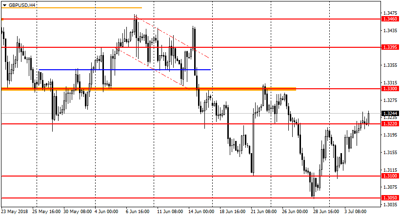 график GBP/USD