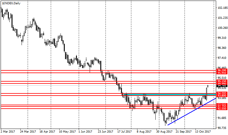 Ценовой график индекса доллара США (USDX)