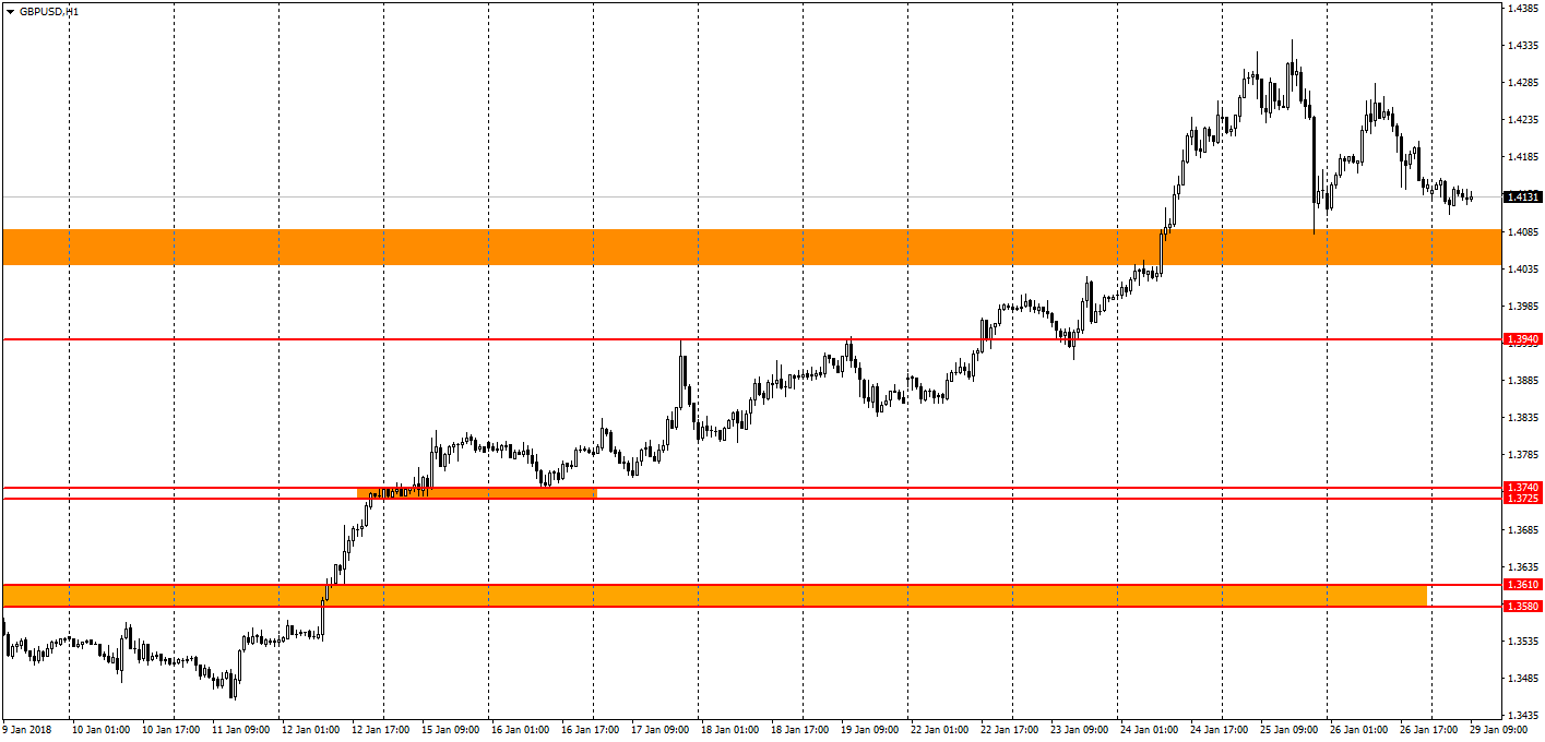  график GBP/USD