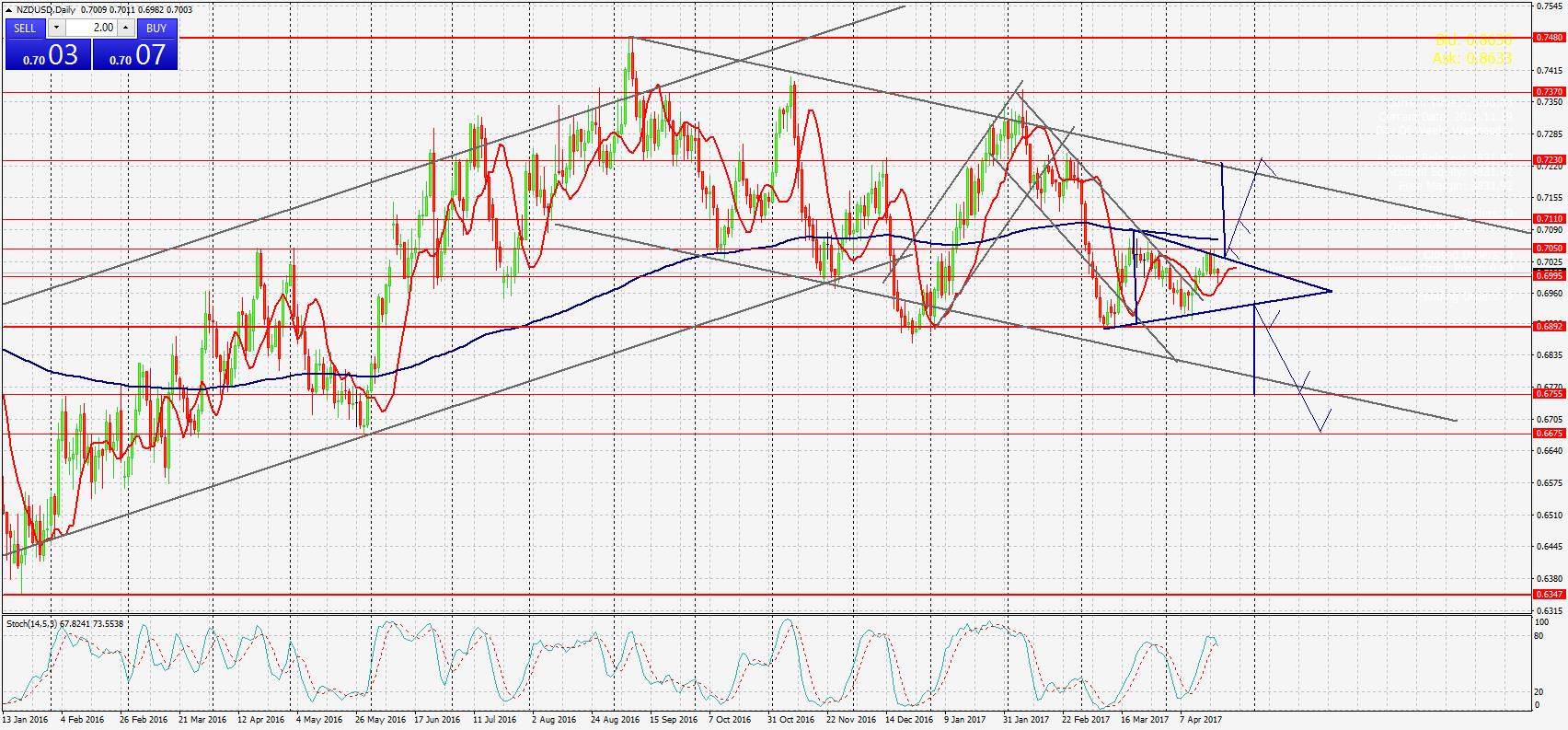 NZD/USD,Daily