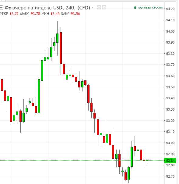 Рисунок 1 USD