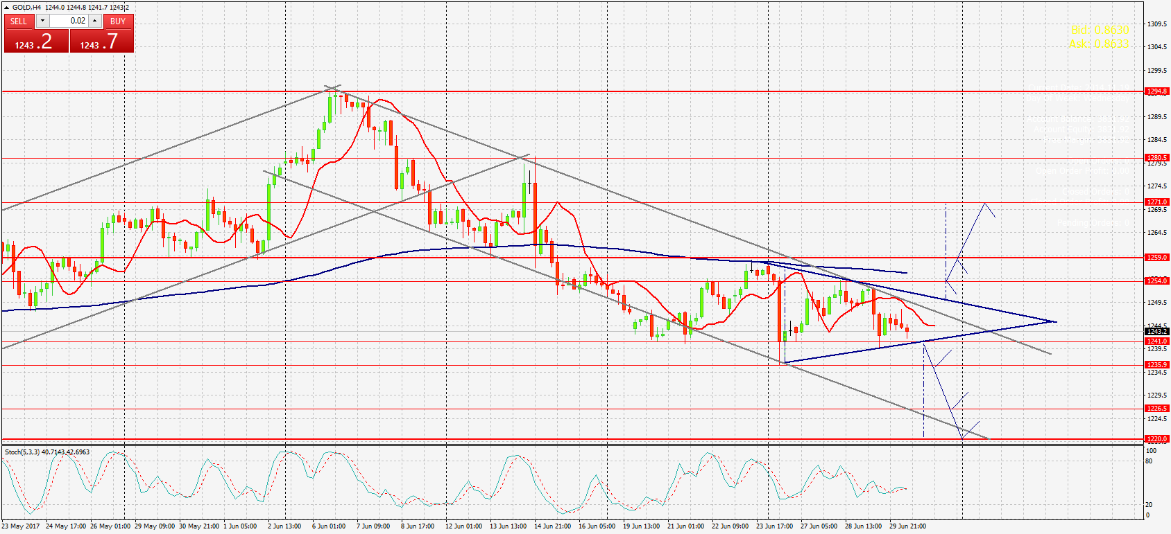 График GOLD, H4, 2017.06.30 08:14 UTC, FIBO Group, Ltd, MetaTrader 4