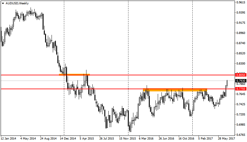 Ценовой график валютной пары AUD/USD