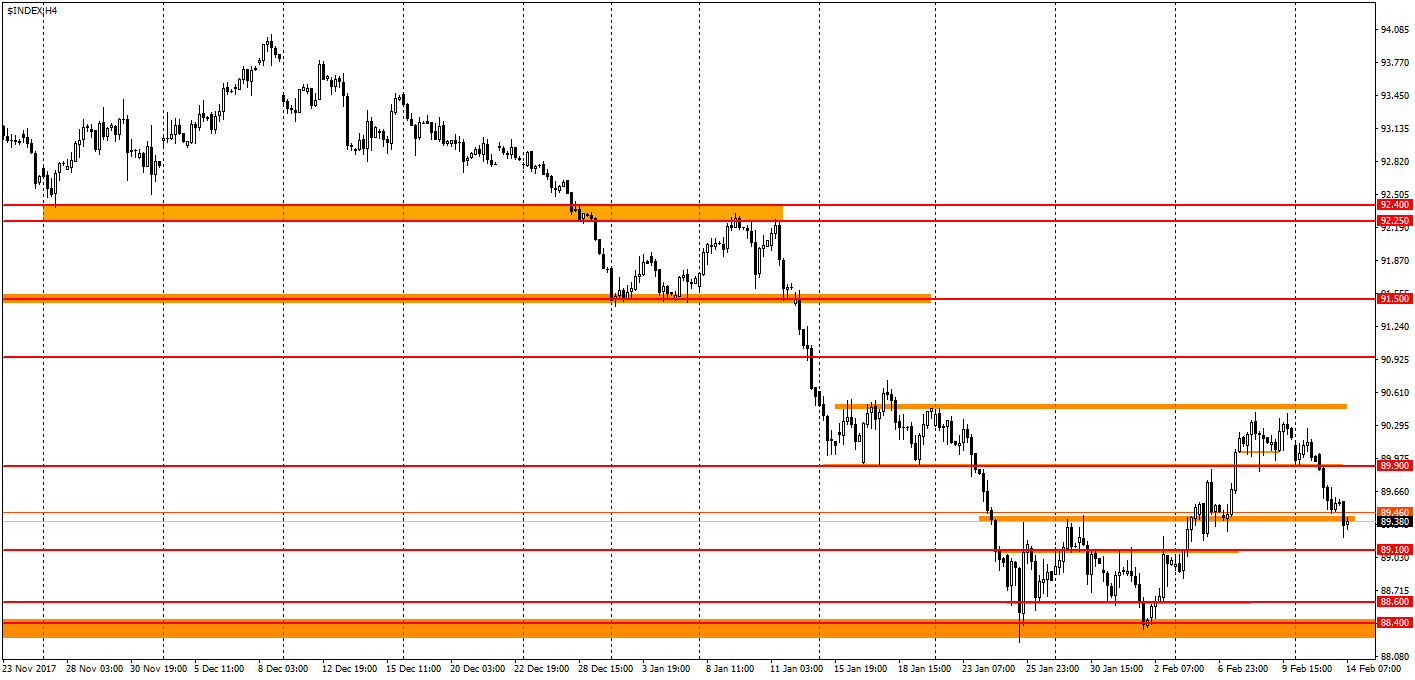 график USDX