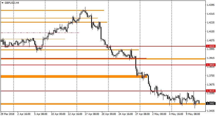 GBP/USD