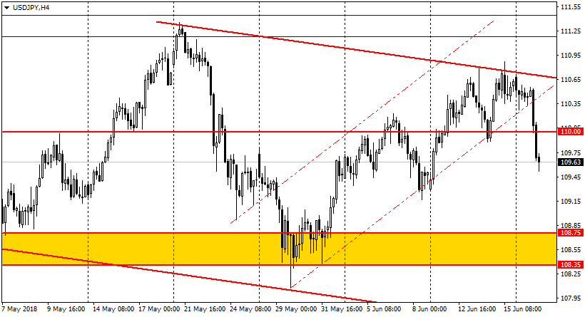 график USD/JPY