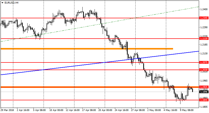 EUR/USD