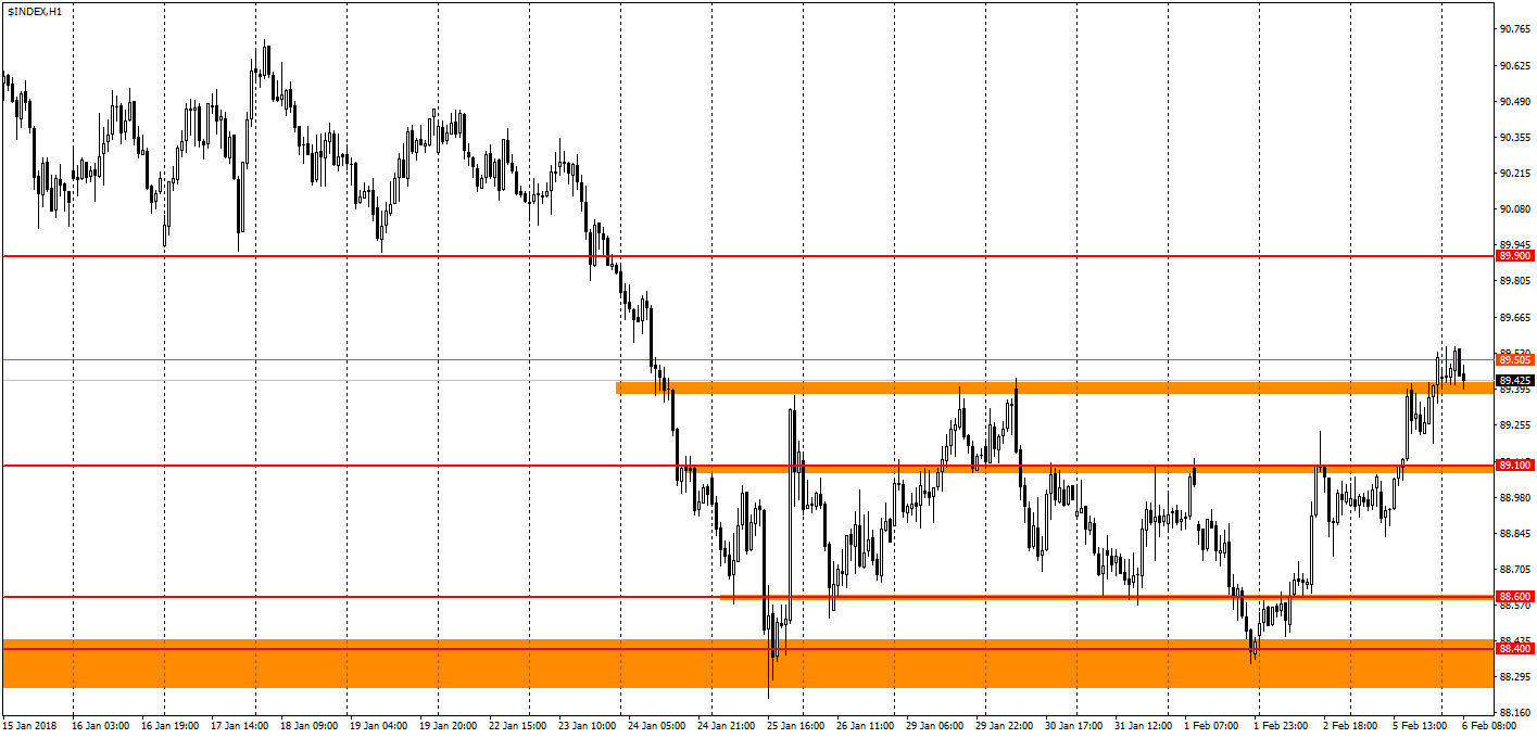 график USDX