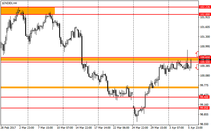  график индекса доллара США (USDX)