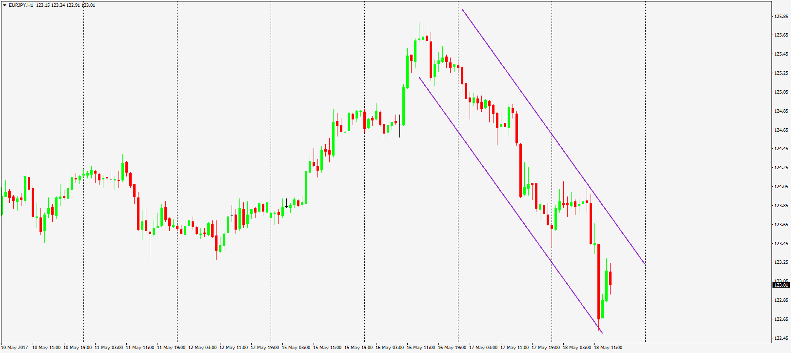 EURJPY, H1