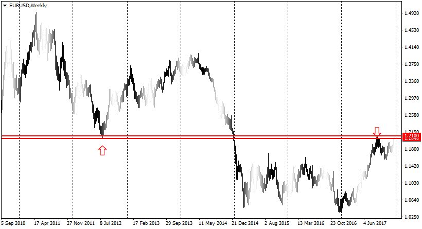 график валютной пары EUR/USD