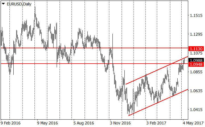 eurusd-d1-fibo-group-ltd-2