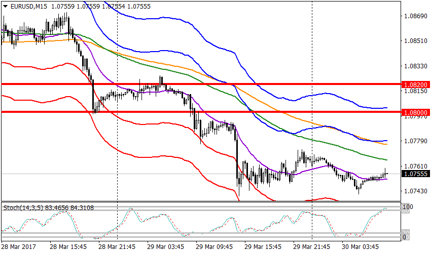 график EURUSD, M15, 1.07555 current price