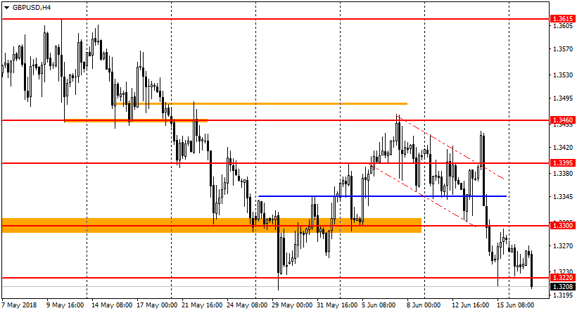 график GBP/USD