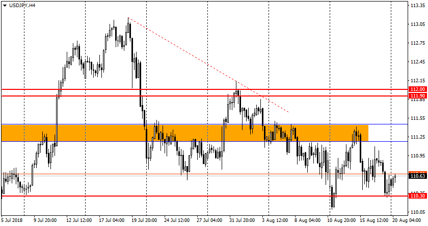 график USD/JPY