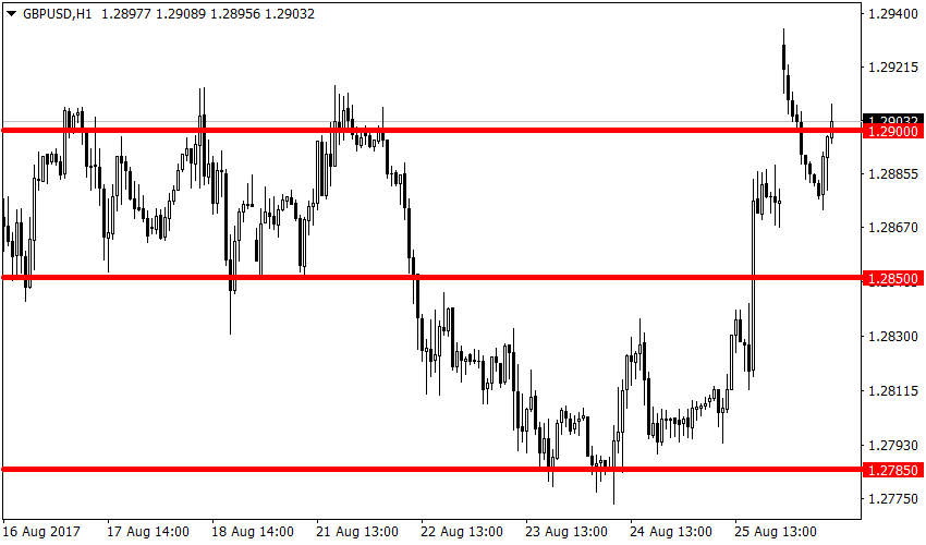 Рисунок 2 GBPUSD, H1