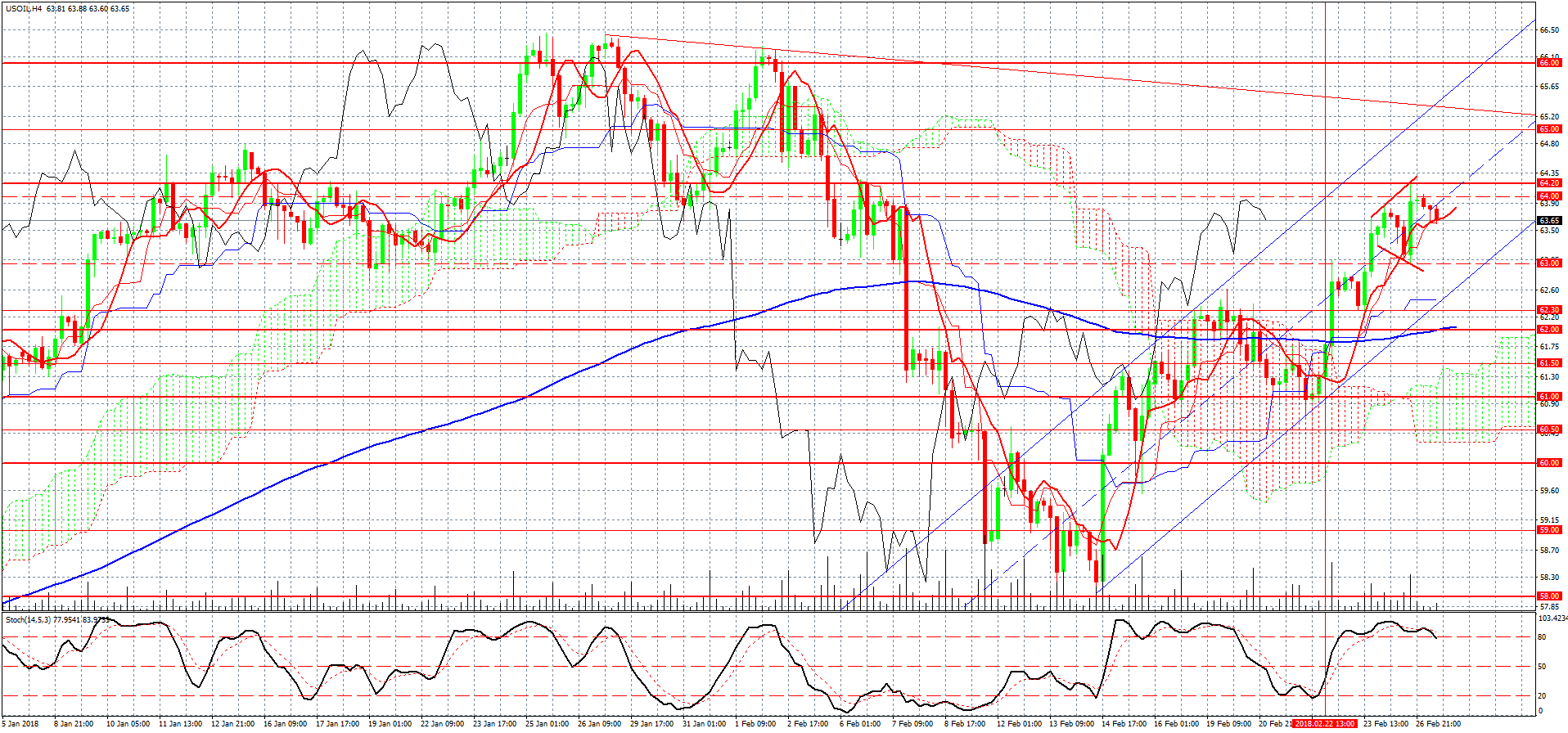 USOIL-H4 гр