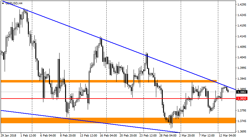 график GBP/USD