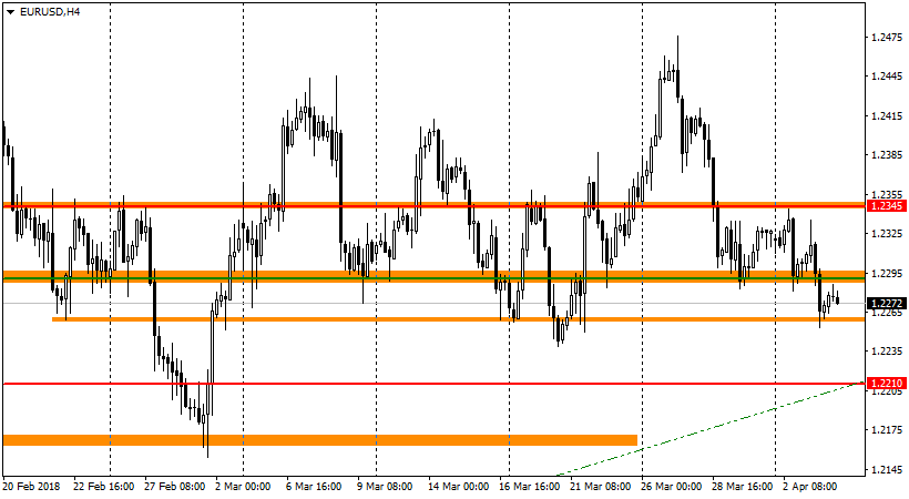 график EUR/USD