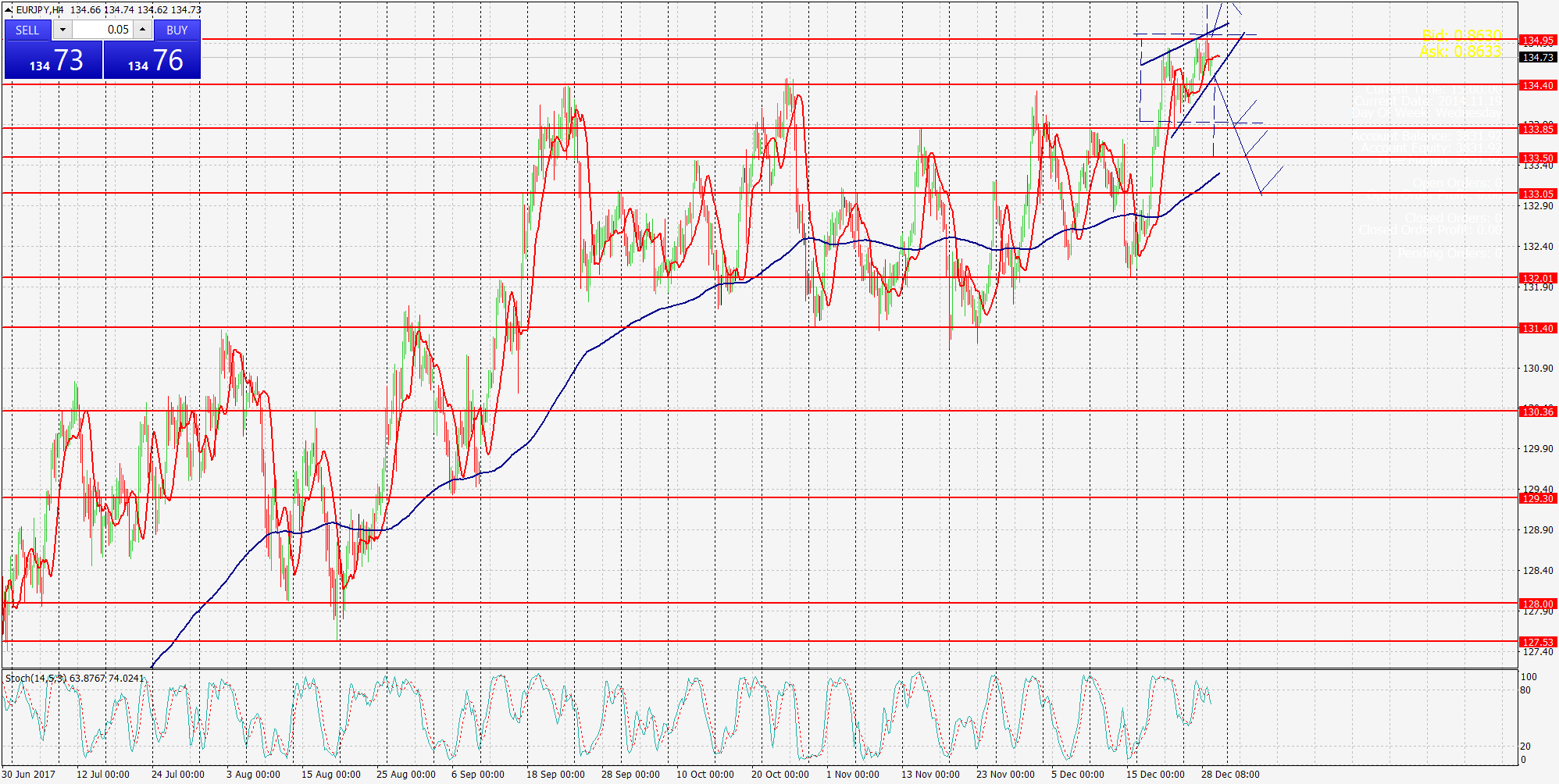 EURJPY,Н4 гр