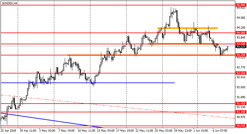 график USDX