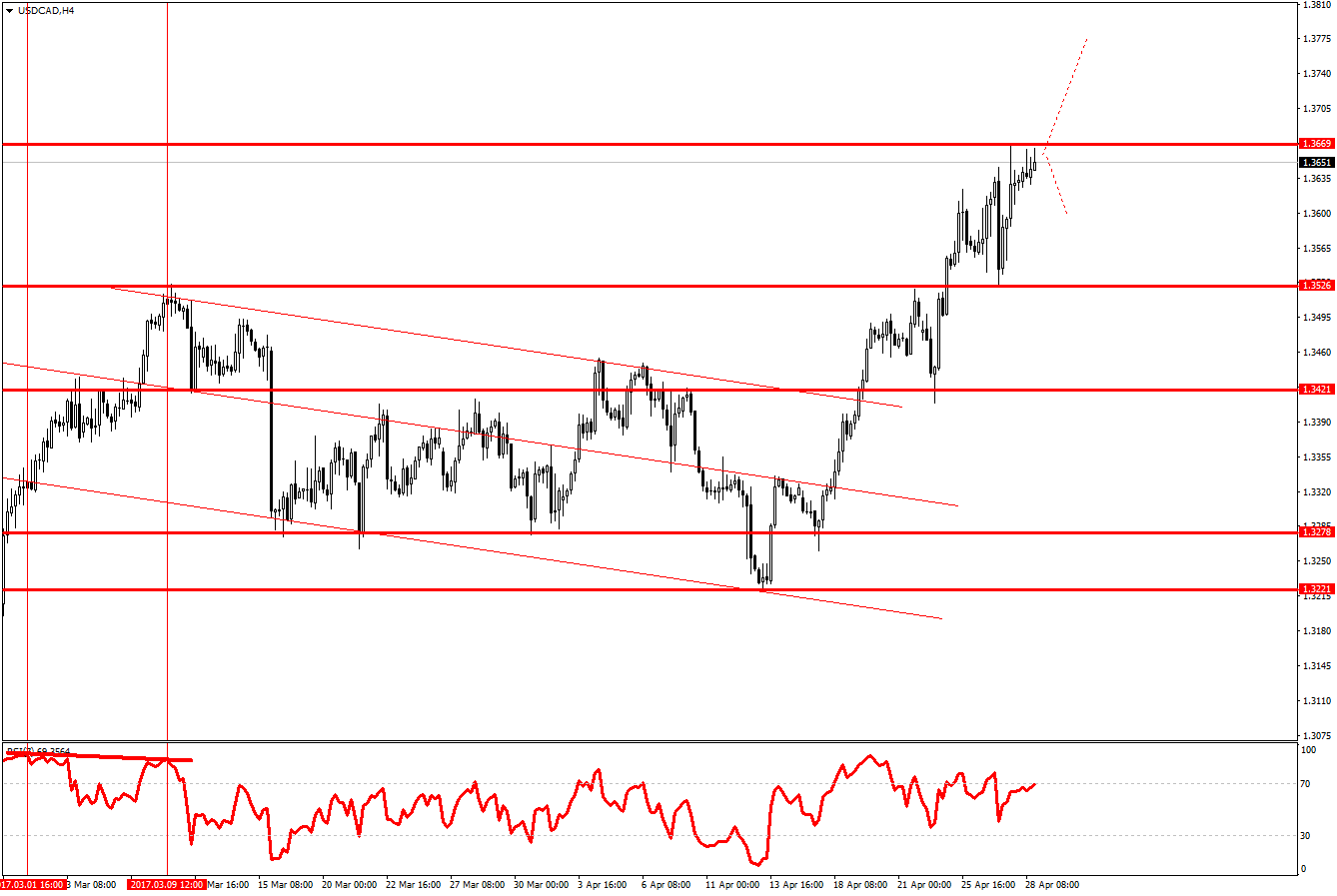 график USDCAD H4 отреагировал на ВВП Канады