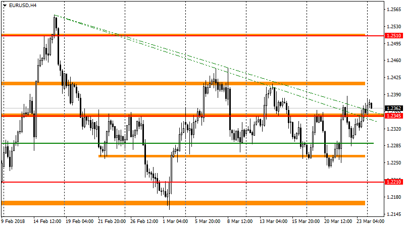 график EUR/USD