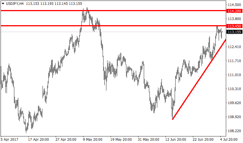 График USDJPY, H4, 2017.07.05 05:22 UTC, FIBO Group, Ltd, MetaTrader 4, Real