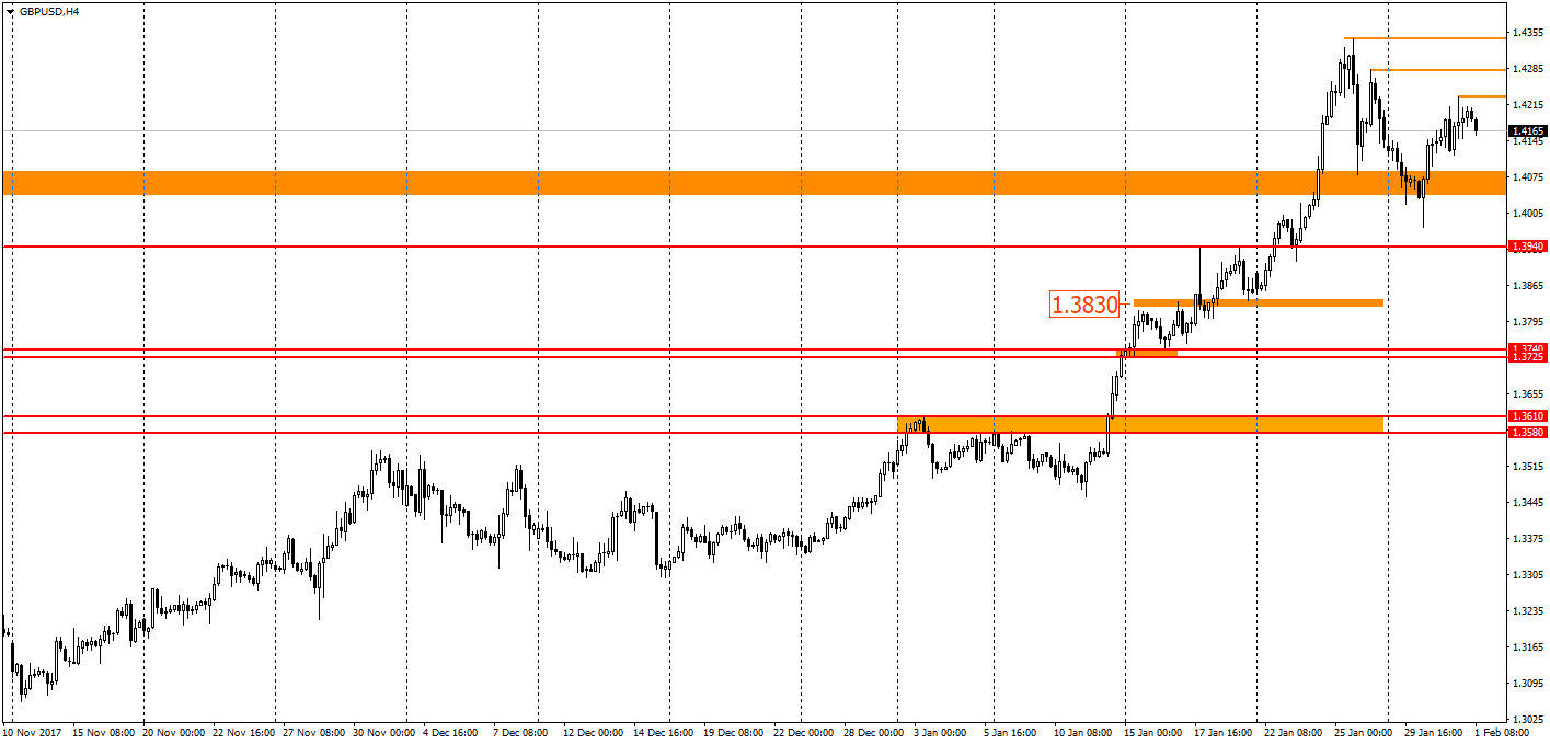  график GBP/USD