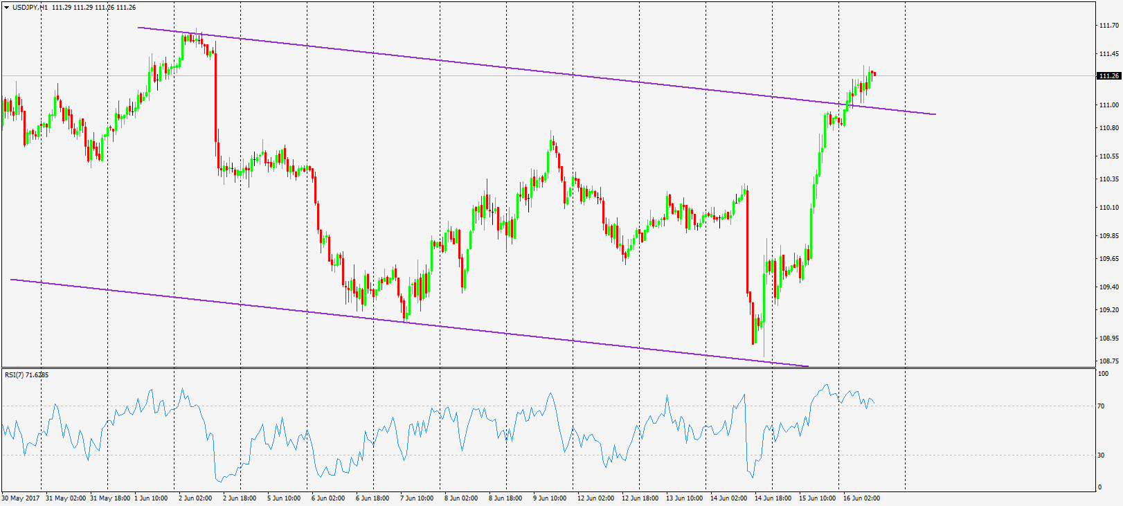 График: USDJPY, 1H.