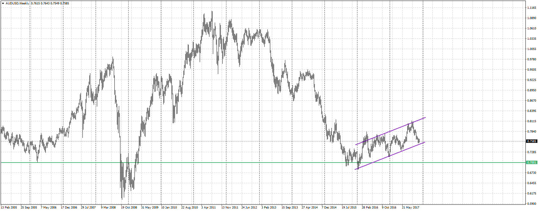 AUDUSD, Weekly гр