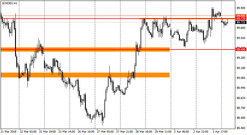 график USDX