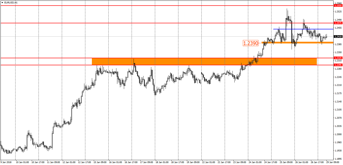  график EUR/USD