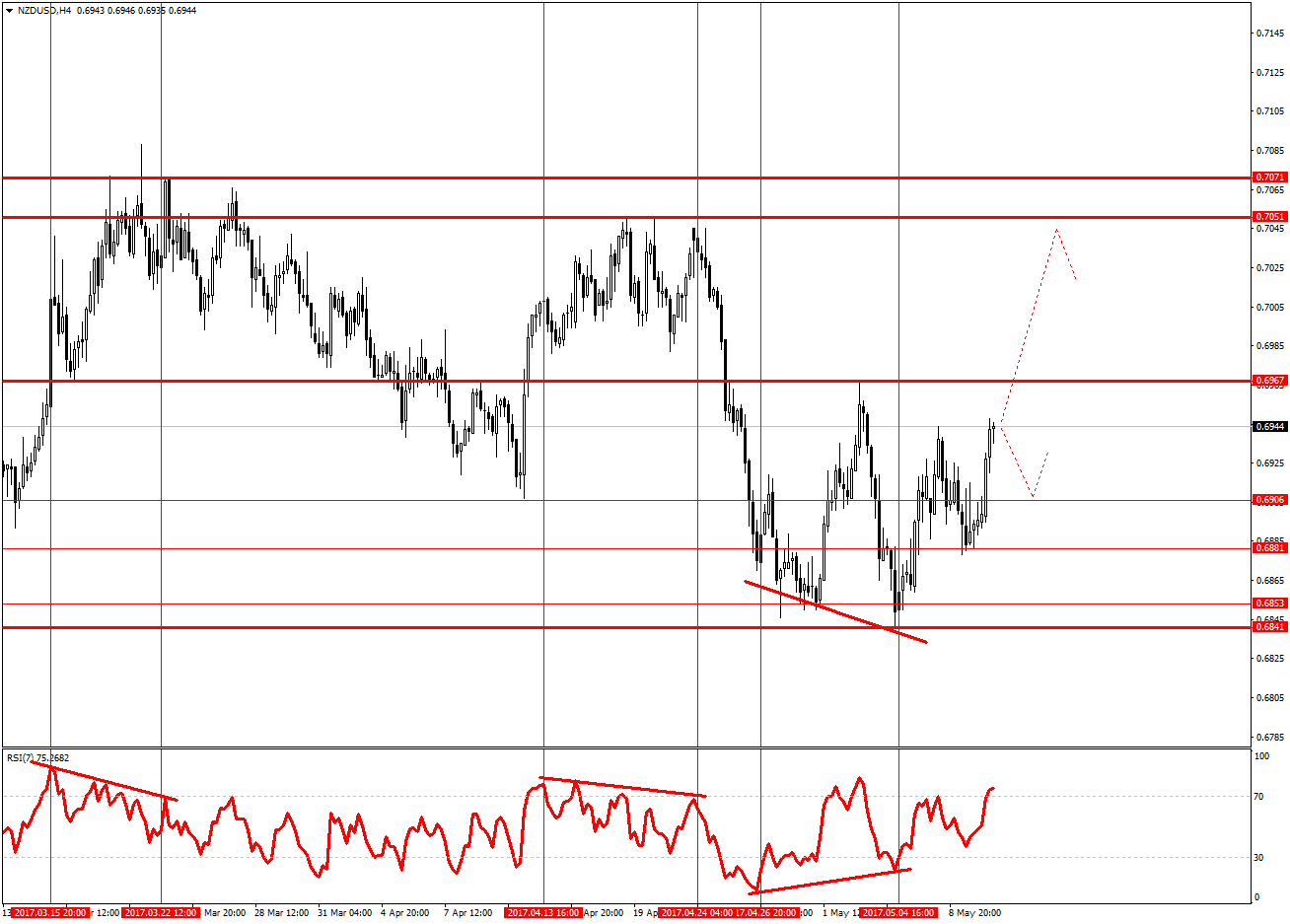 график NZDUSD H4 ждет ставки РБНЗ