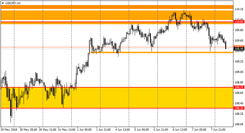 график USD/JPY