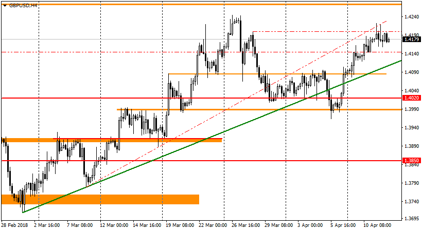 график GBP/USD