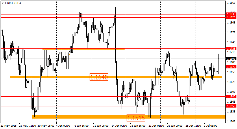 график EUR/USD